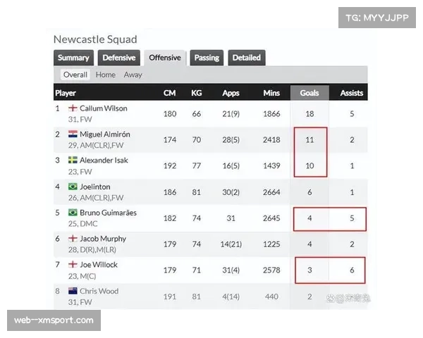 战报:纽卡斯尔1-1波尔图,喜鹊全场跑动距离创欧冠淘汰赛纪录 战报:纽卡斯尔1-1波尔图,喜鹊全场跑动距离创欧冠淘汰赛纪录